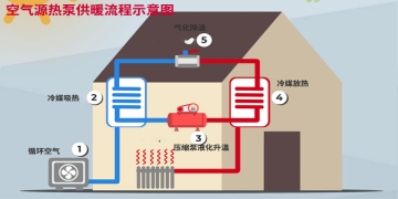 空氣源熱泵供暖的優缺點